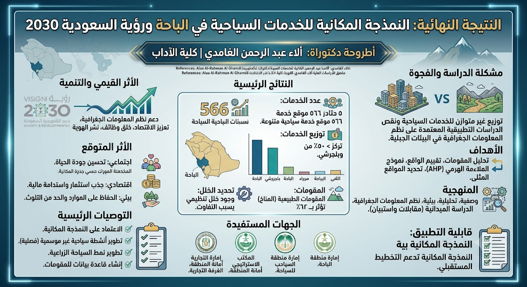 نموذج ملصق رسالة علمية (ماجستير / دكتوراه) - كلية الآداب عنوان الرسالة: النمذجة المكانية للخدمات السياحة في منطقة الباحة ودورها الاقتصادي في تحقيق رؤية المملكة العربية السعودية 2030 باستخدام نظم المعلومات الجغرافية.